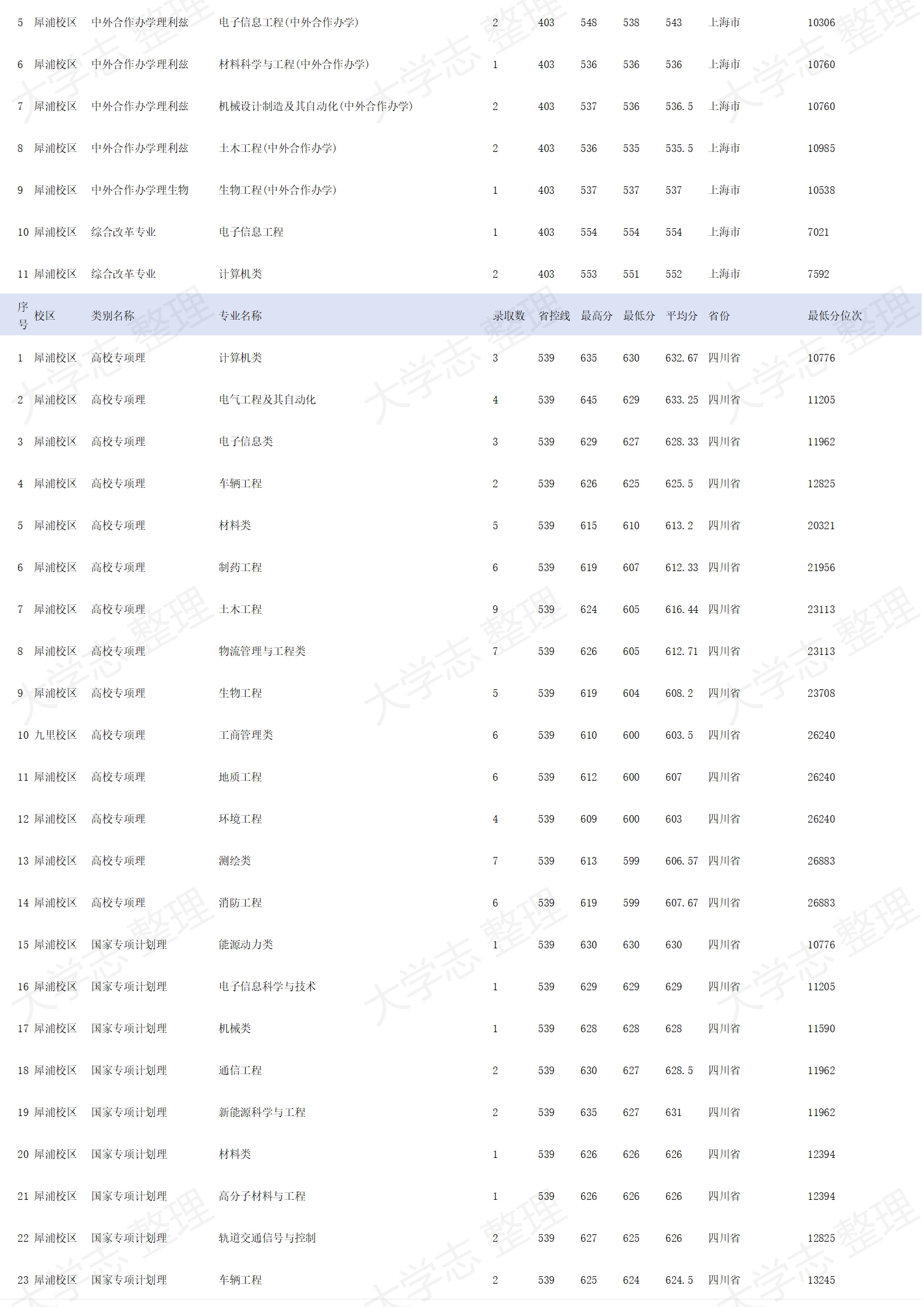 西南交通大學(xué)－2024年招生錄取分?jǐn)?shù)線